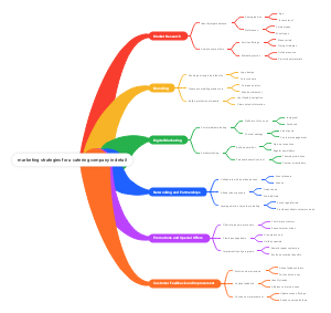 marketing strategies for a catering company in detail