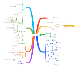 Introduction to Basic Chemistry Mind Map