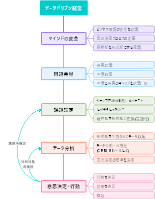 データドリブン経営 - 意思決定プロセス