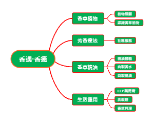 香遇·香愈的多元应用