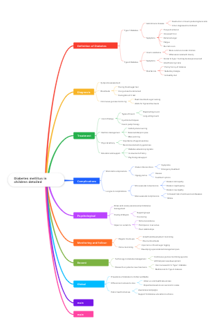 Diabetes mellitus in children detailed 