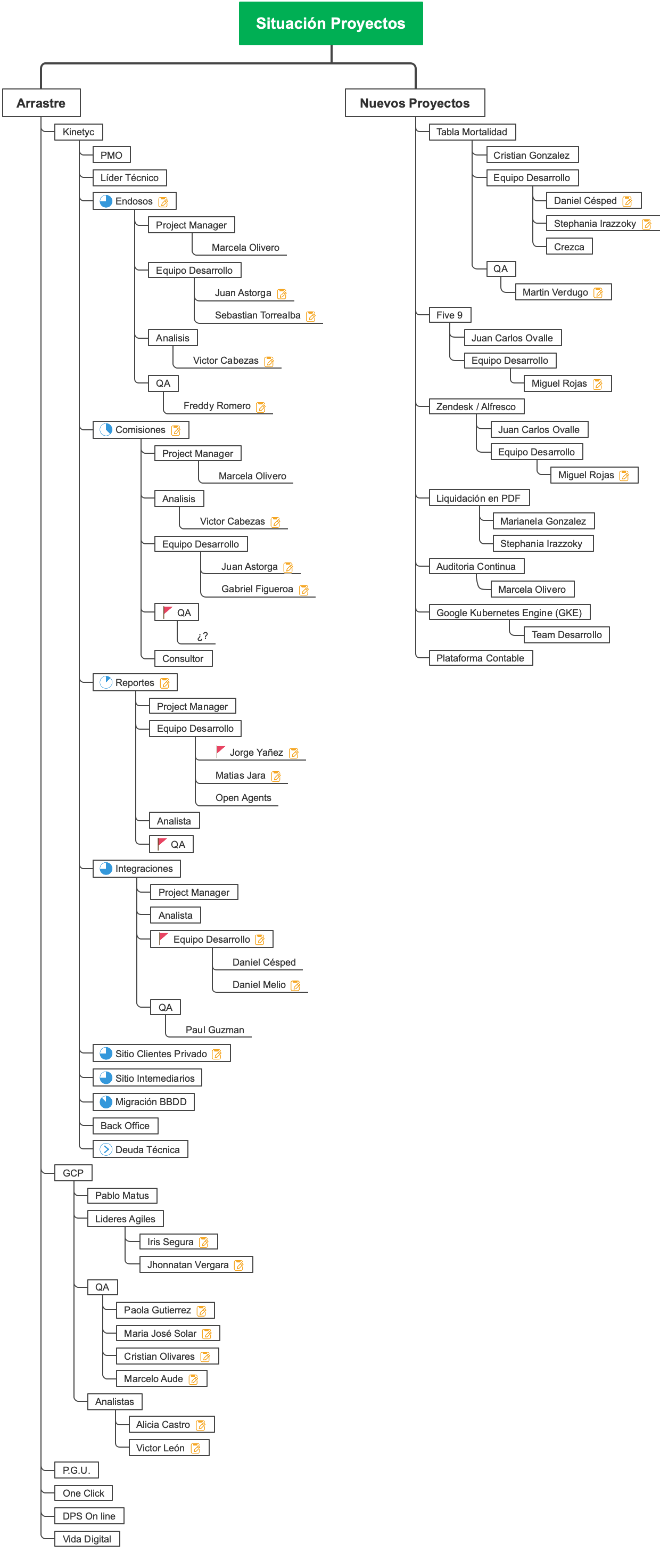 Situación Proyectos