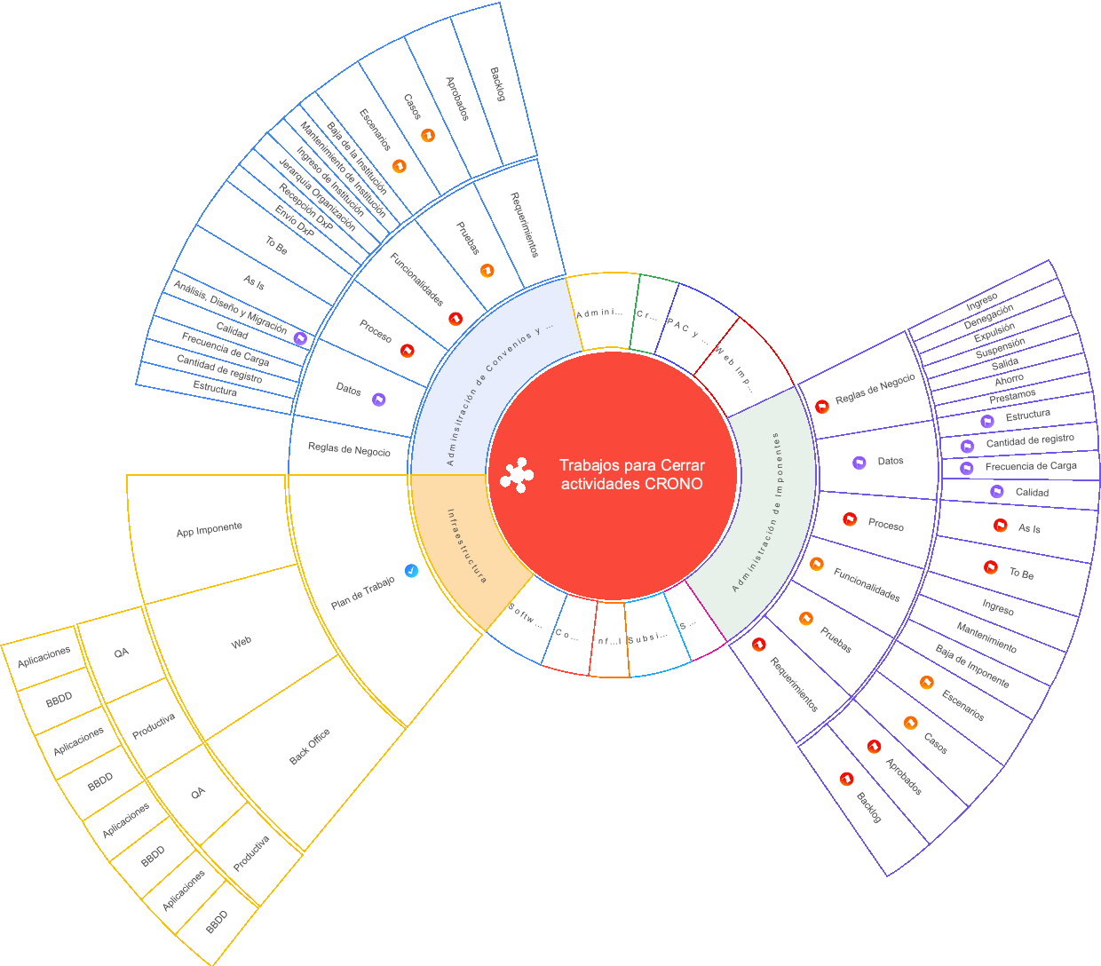 Trabajos para Cerrar actividades CRONO
