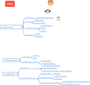  Zoo delle Scienze - Mappa Mentale