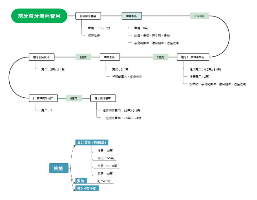 前牙植牙流程费用