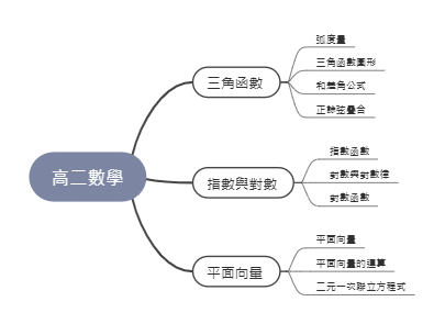 高二数学关键知识点概览