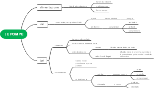 Le Pompe: Alimentazione, Uso e Tipi