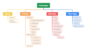 Website Navigation Structure: Homepage and Key Sections
