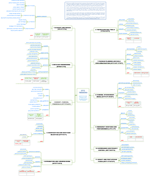 ST72 Trimaran Project Development Mind Map