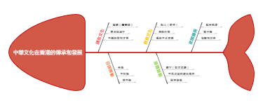 中华文化在香港的传承和发展