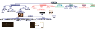 Project Planning Mind Map