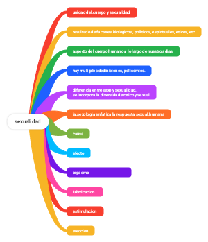 Sexualidad: Conceptos y Aspectos Clave