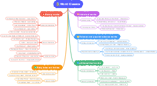World Classics Book Classification Mind Map
