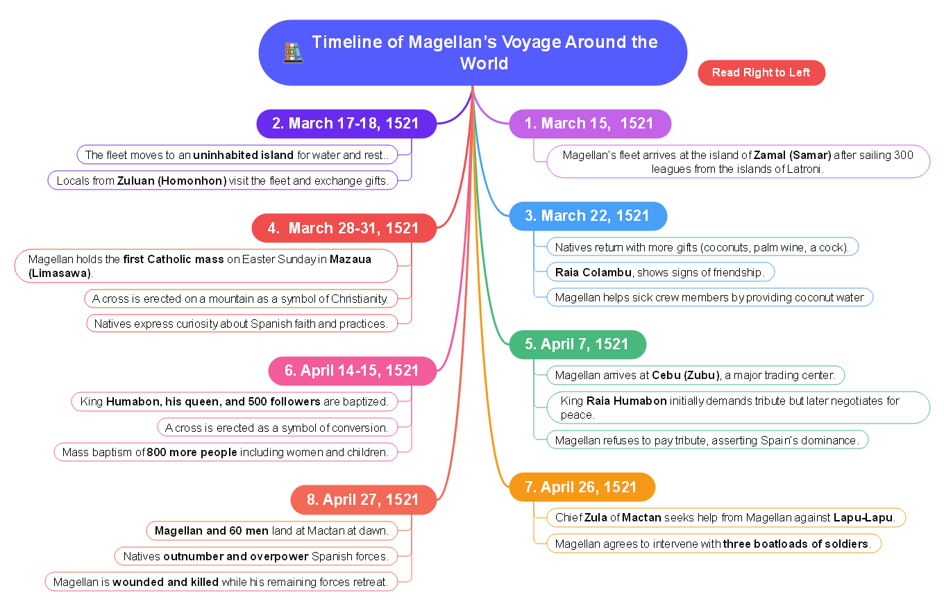 Timeline of Magellan’s Voyage Around the World
