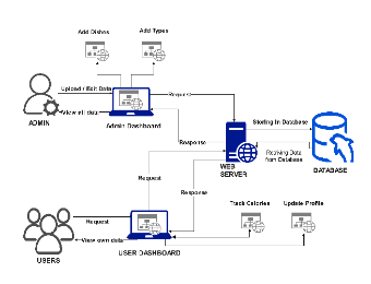 Food - Tracking Application System Architecture Diagram