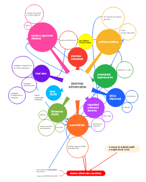 sistemas alimentarios