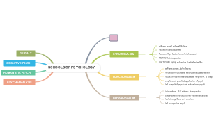 Schools of Psychology