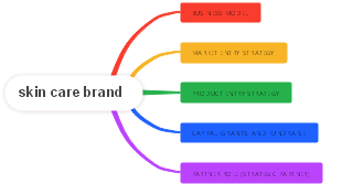 Skin Care Brand Development Strategies