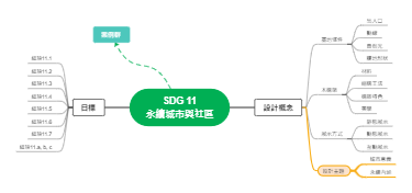 SDG 11 永续城市与社区设计框架