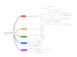 Electrolyte Imbalance Mind Map 