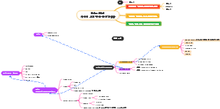 EdrawMind를 활용한 비즈니스 패키지 분석