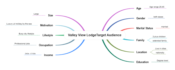 Target Audience for Valley view lodge