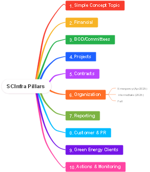 SCInfra Pillars