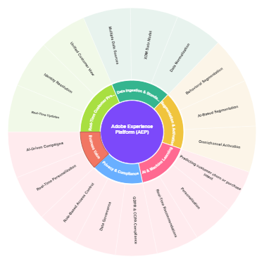 Adobe Experience Platform (AEP)