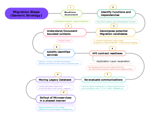 Migration Steps (Generic Strategy)