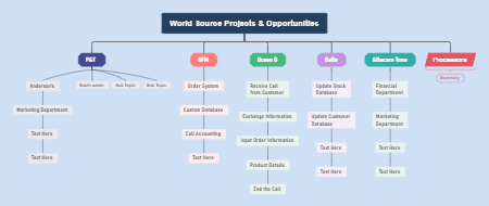 World Source Projects & Opportunities