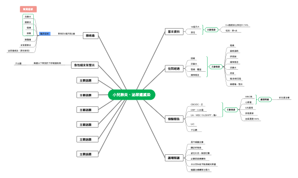 小兒肺炎、泌尿道感染