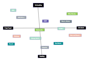 Fast Food Restaurants Classification