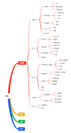 쇼핑몰 운영 마인드맵