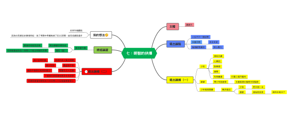 議論文「明智的抉擇」主題寫作思維導圖模板