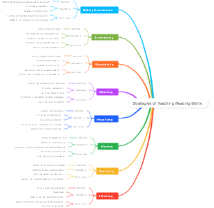 Strategies of Teaching Reading Skills 
