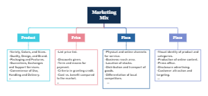 Marketing Mix