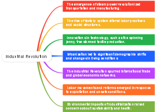 Industrial Revolution