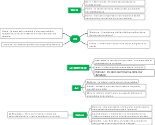 Philosophie de l'Art et de la Nature