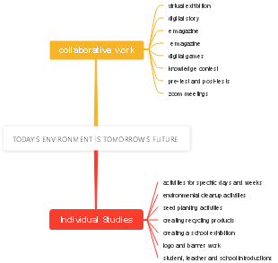 Today's Environment is Tomorrow's Future