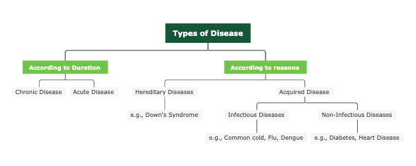 Types of Disease