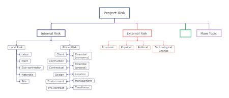 Project Risk