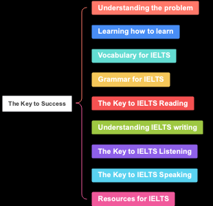 The Key to Success in IELTS