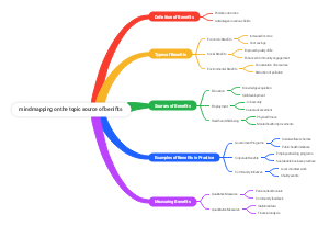 mind mapping on the topic source of benifits 