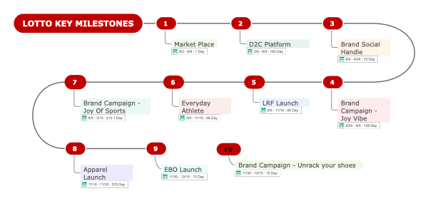 LOTTO KEY MILESTONES