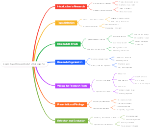 Academic Research Framework (Grade 9 - 2 Week project Plan)