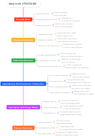 deep work STRATIGIES 