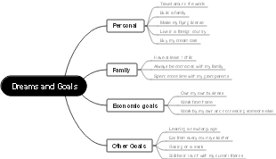 Dreams and Goals – Eine Mindmap zur Visualisierung persönlicher Ziele