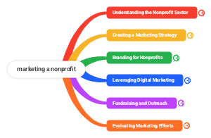 Marketing a Nonprofit