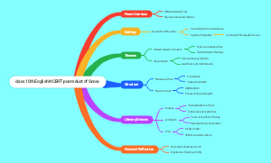 class 10th English NCERT poem dust of Snow 