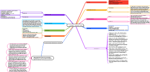 MindMap: Parkinson’s Disease